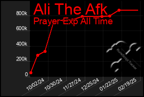 Total Graph of Ali The Afk