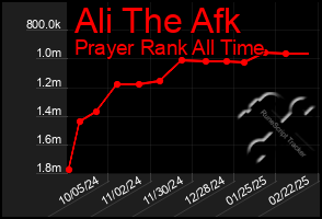 Total Graph of Ali The Afk