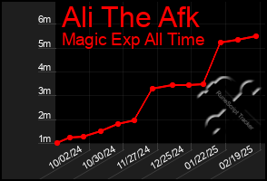 Total Graph of Ali The Afk