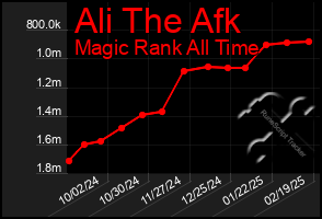 Total Graph of Ali The Afk