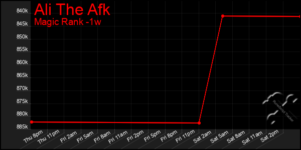 Last 7 Days Graph of Ali The Afk