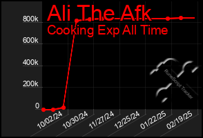 Total Graph of Ali The Afk