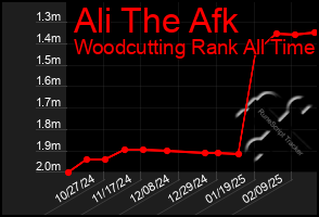 Total Graph of Ali The Afk