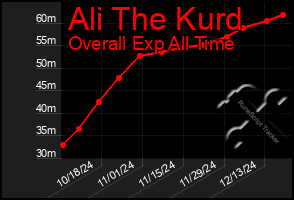 Total Graph of Ali The Kurd