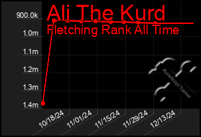 Total Graph of Ali The Kurd