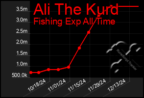 Total Graph of Ali The Kurd