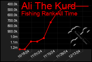 Total Graph of Ali The Kurd