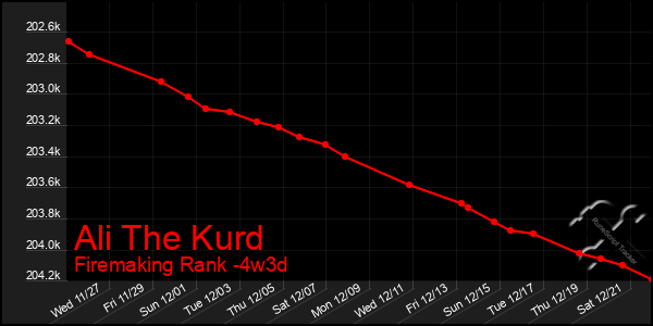 Last 31 Days Graph of Ali The Kurd