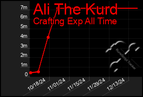 Total Graph of Ali The Kurd