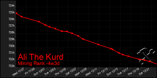 Last 31 Days Graph of Ali The Kurd