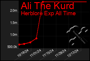 Total Graph of Ali The Kurd