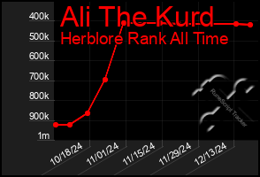 Total Graph of Ali The Kurd