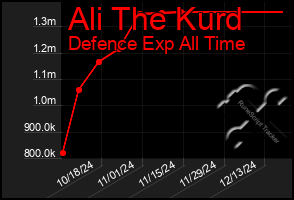 Total Graph of Ali The Kurd