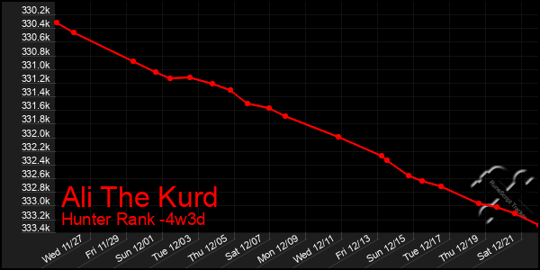 Last 31 Days Graph of Ali The Kurd