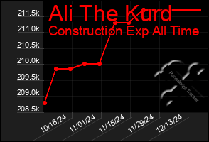 Total Graph of Ali The Kurd