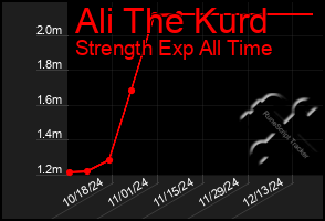 Total Graph of Ali The Kurd