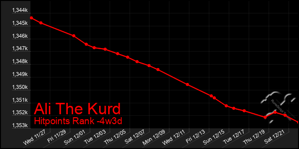 Last 31 Days Graph of Ali The Kurd