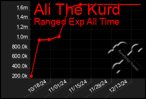 Total Graph of Ali The Kurd