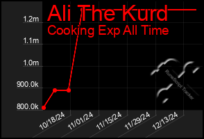 Total Graph of Ali The Kurd