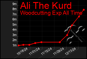 Total Graph of Ali The Kurd