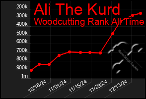 Total Graph of Ali The Kurd