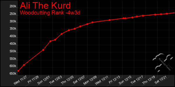 Last 31 Days Graph of Ali The Kurd