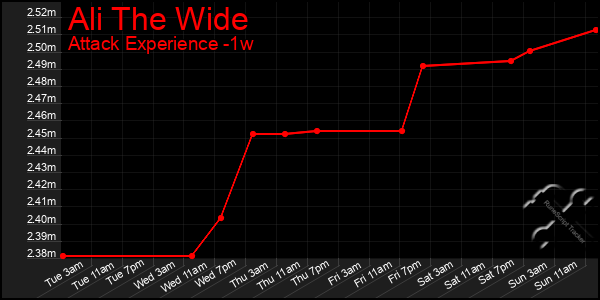 Last 7 Days Graph of Ali The Wide