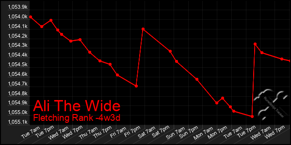 Last 31 Days Graph of Ali The Wide