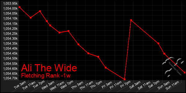 Last 7 Days Graph of Ali The Wide