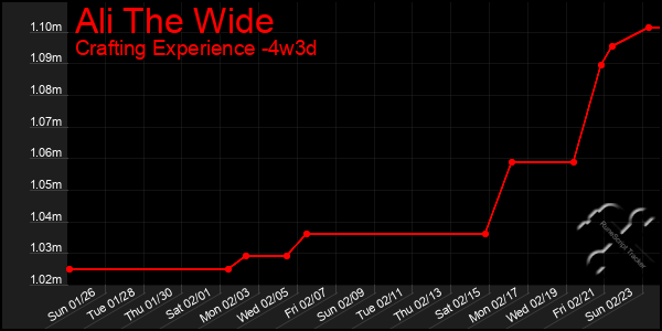 Last 31 Days Graph of Ali The Wide