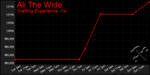 Last 7 Days Graph of Ali The Wide