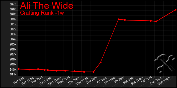 Last 7 Days Graph of Ali The Wide