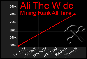 Total Graph of Ali The Wide