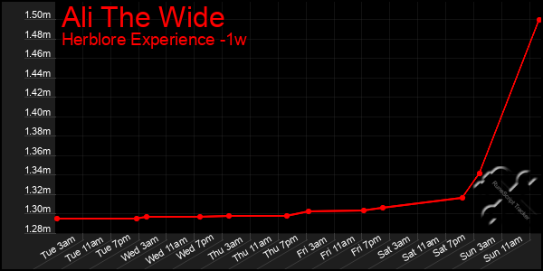 Last 7 Days Graph of Ali The Wide