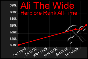 Total Graph of Ali The Wide