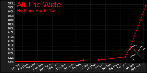 Last 7 Days Graph of Ali The Wide