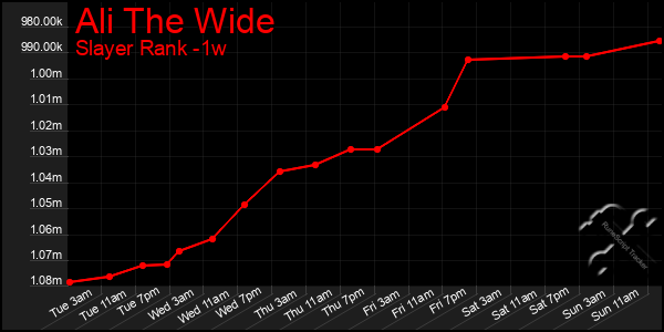 Last 7 Days Graph of Ali The Wide