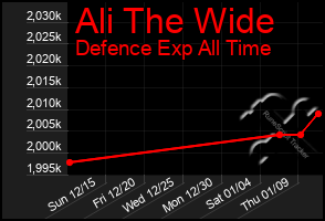 Total Graph of Ali The Wide