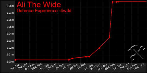 Last 31 Days Graph of Ali The Wide