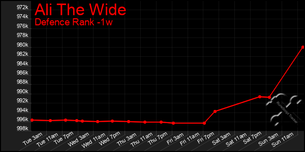 Last 7 Days Graph of Ali The Wide