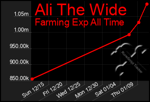 Total Graph of Ali The Wide