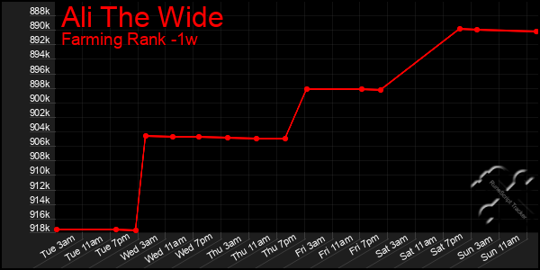 Last 7 Days Graph of Ali The Wide