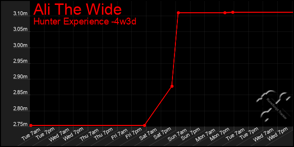 Last 31 Days Graph of Ali The Wide