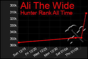 Total Graph of Ali The Wide