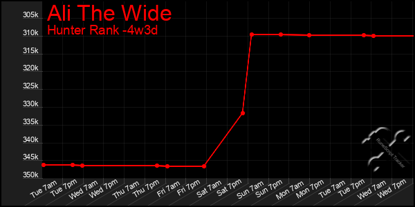 Last 31 Days Graph of Ali The Wide