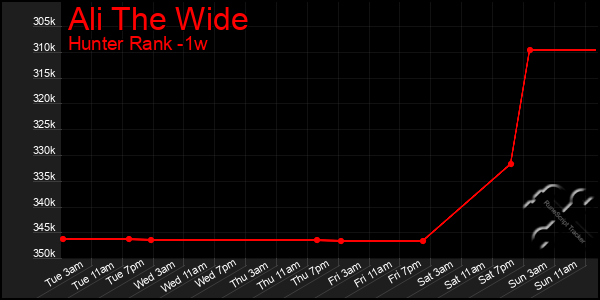 Last 7 Days Graph of Ali The Wide