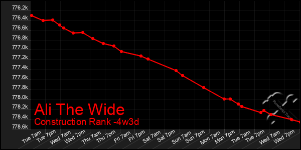 Last 31 Days Graph of Ali The Wide