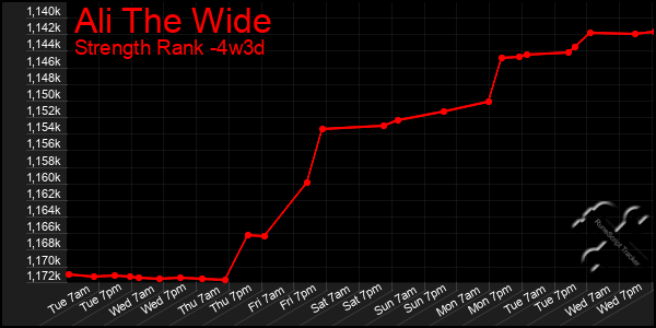 Last 31 Days Graph of Ali The Wide