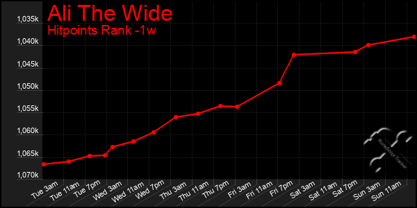 Last 7 Days Graph of Ali The Wide