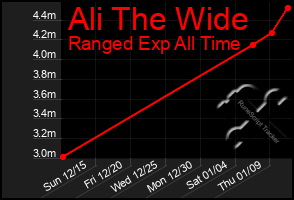 Total Graph of Ali The Wide